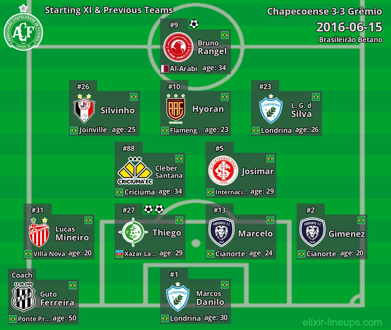 Chapecoense Starting XI & Previous Teams 2016-06-15
