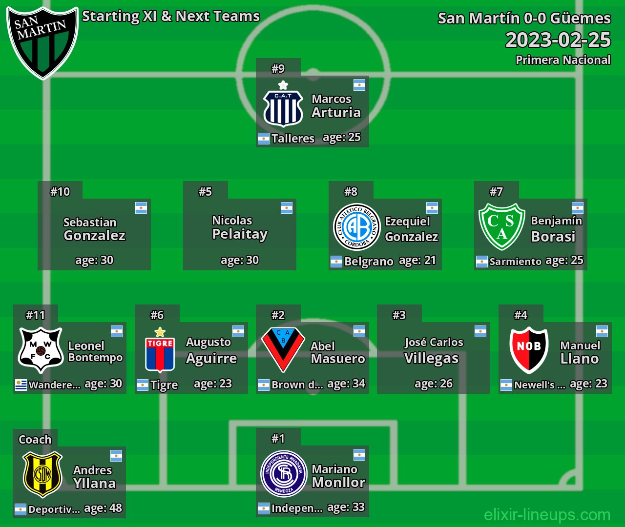 San Martín Starting XI & Next Teams 2023-02-25