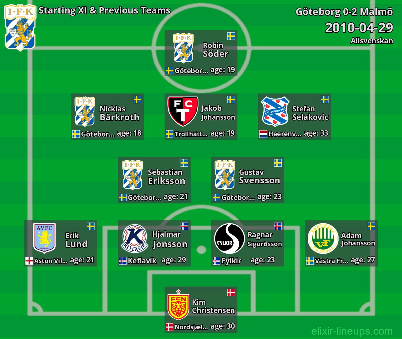 Göteborg Starting XI & Previous Teams 2010-04-29