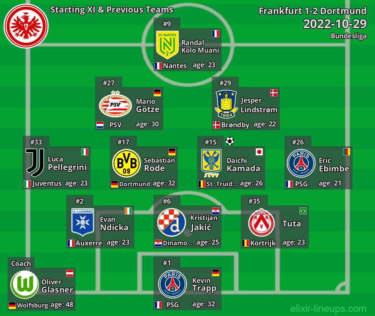 Frankfurt Starting XI & Previous Teams 2022-10-29