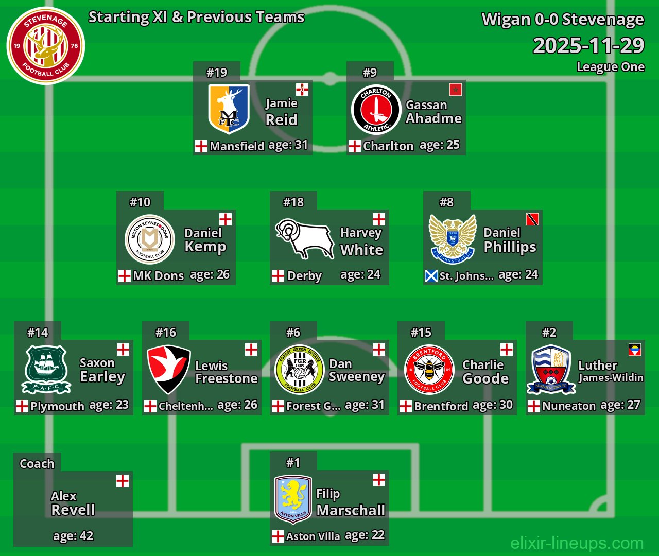 Stevenage Starting XI & Previous Teams 2025-11-29