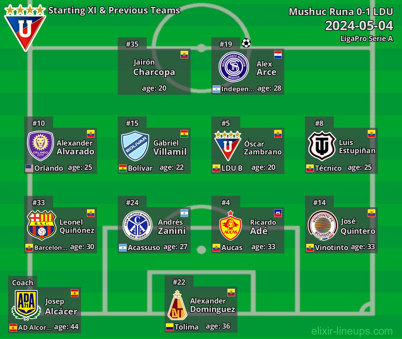 LDU Starting XI & Previous Teams 2024-05-04