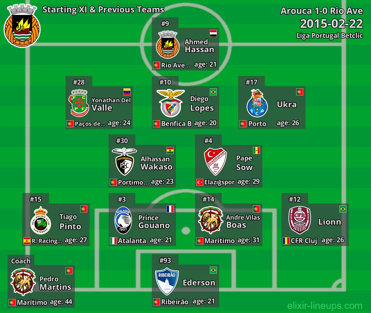 Rio Ave Starting XI & Previous Teams 2015-02-22