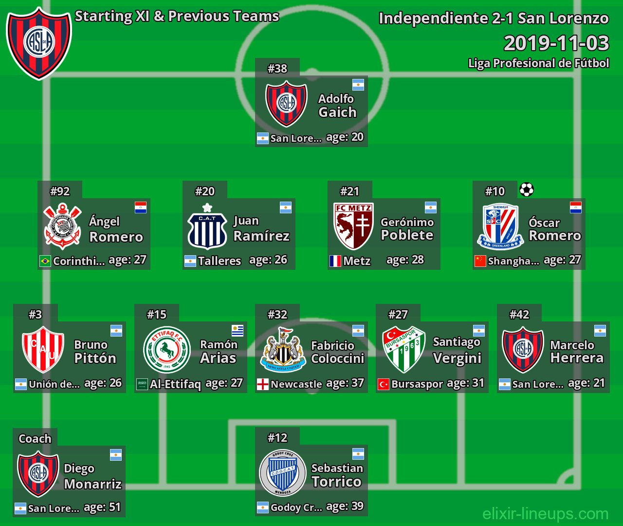 San Lorenzo Starting XI & Previous Teams 2019-11-03