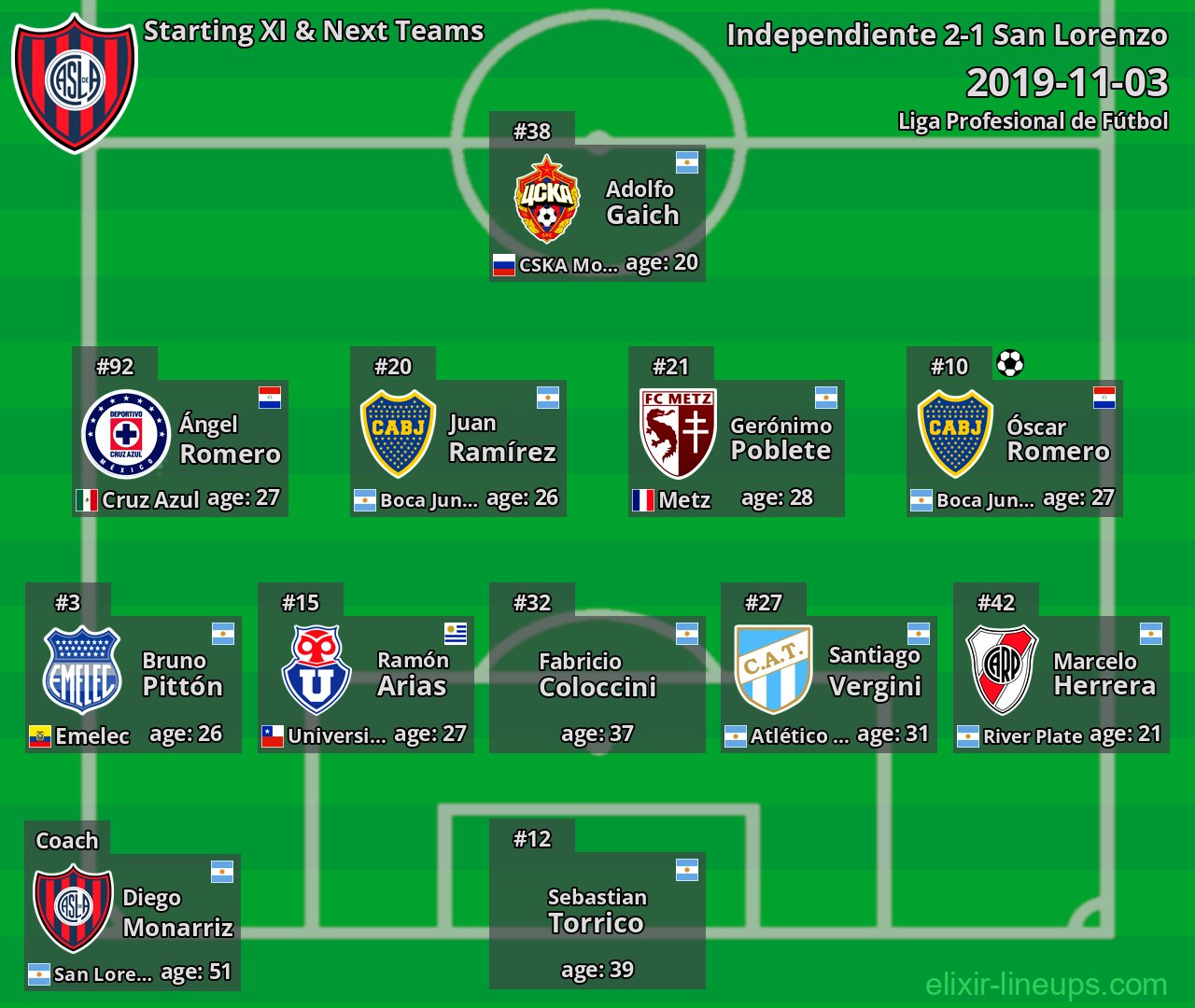 San Lorenzo Starting XI & Next Teams 2019-11-03