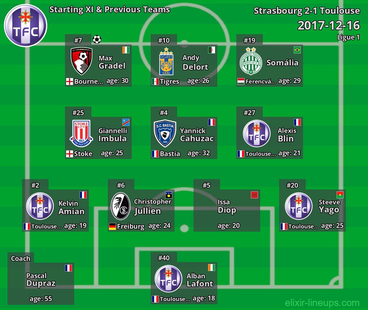 Toulouse Starting XI & Previous Teams 2017-12-16