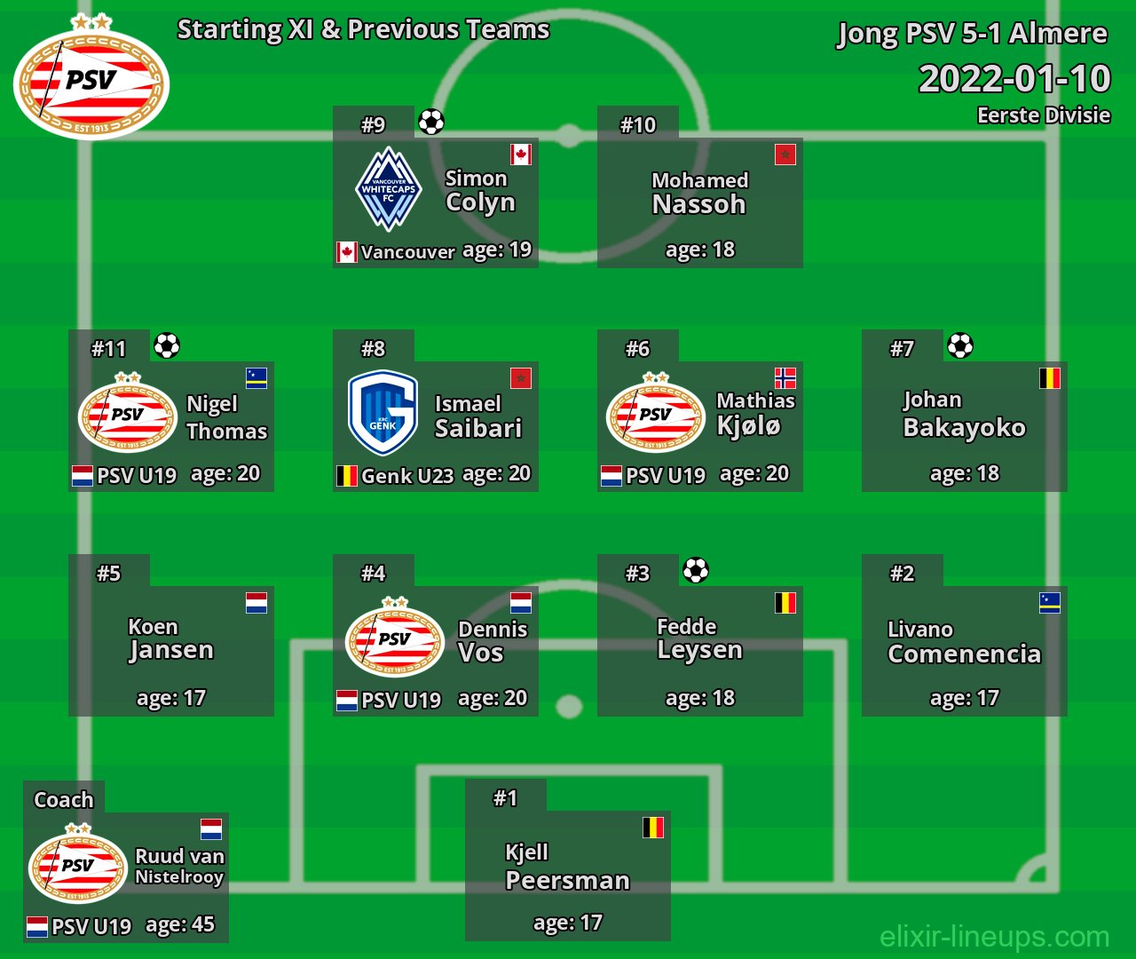 Jong PSV Starting XI & Previous Teams 2022-01-10