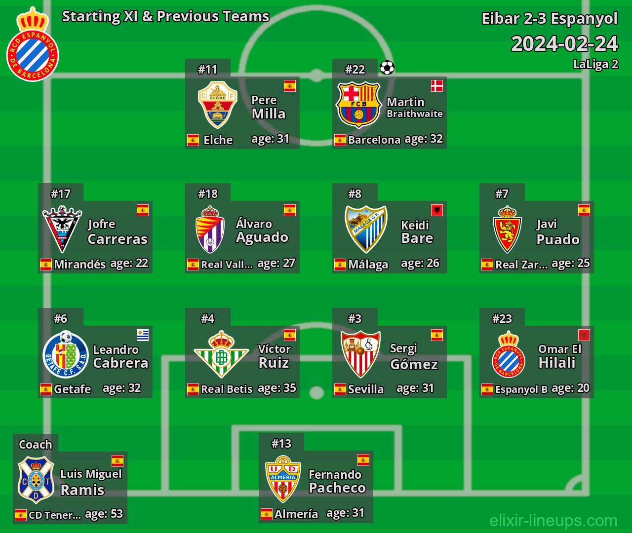 Espanyol Starting XI & Previous Teams 2024-02-24