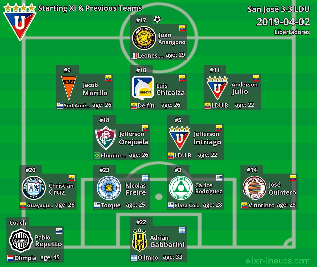 LDU Starting XI & Previous Teams 2019-04-02