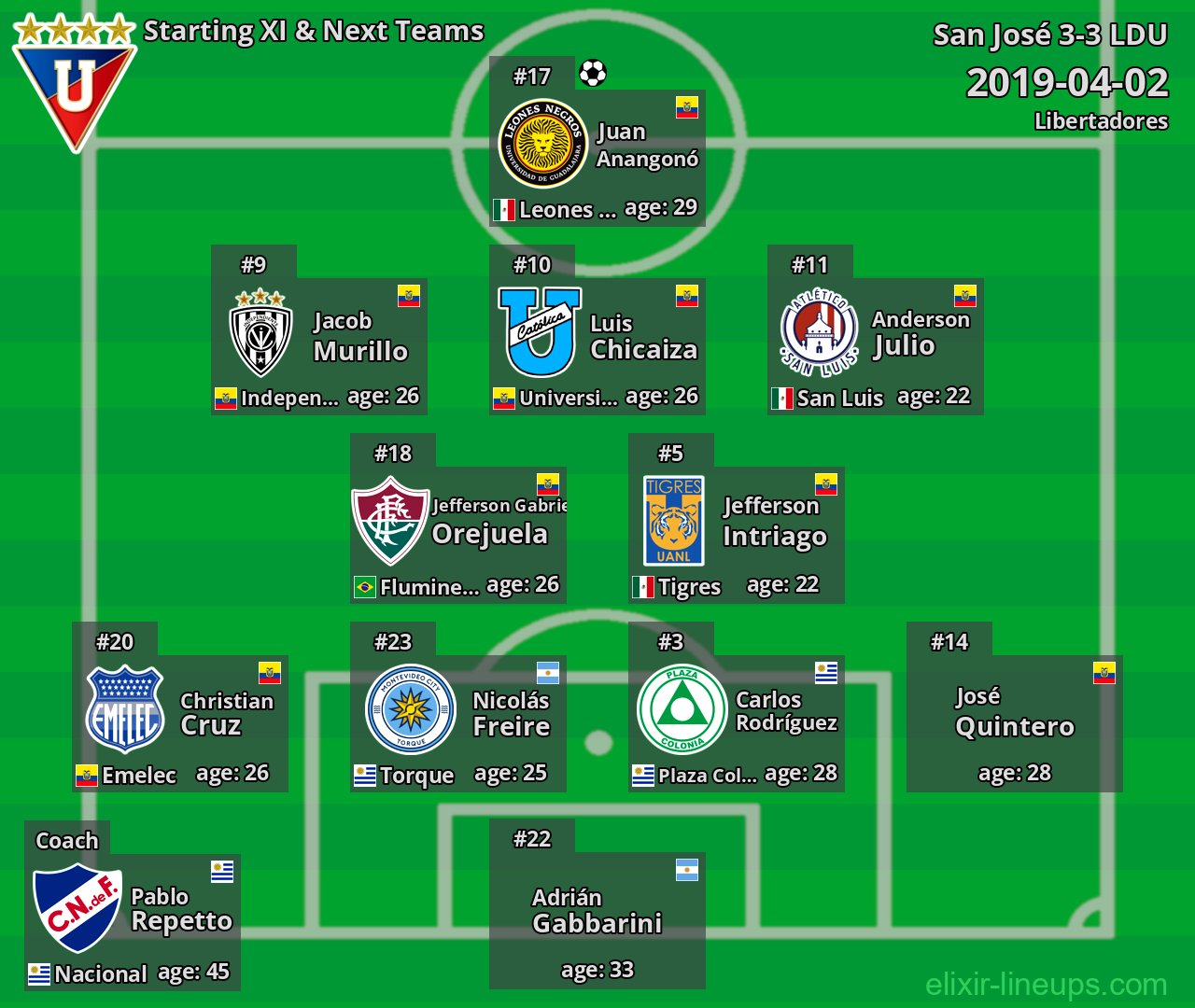 LDU Starting XI & Next Teams 2019-04-02