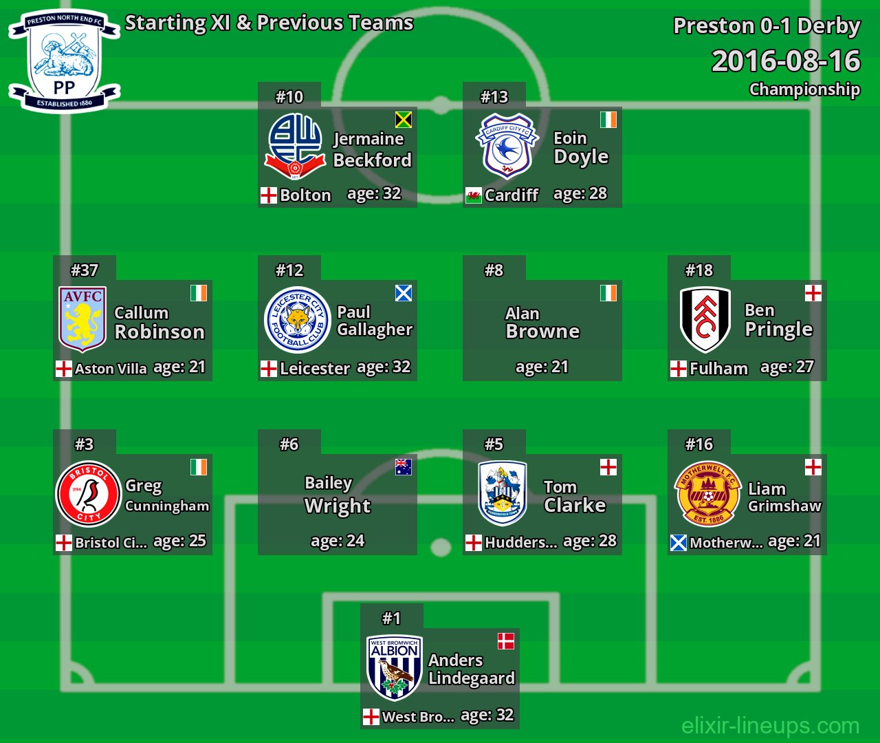 Preston Starting XI & Previous Teams 2016-08-16