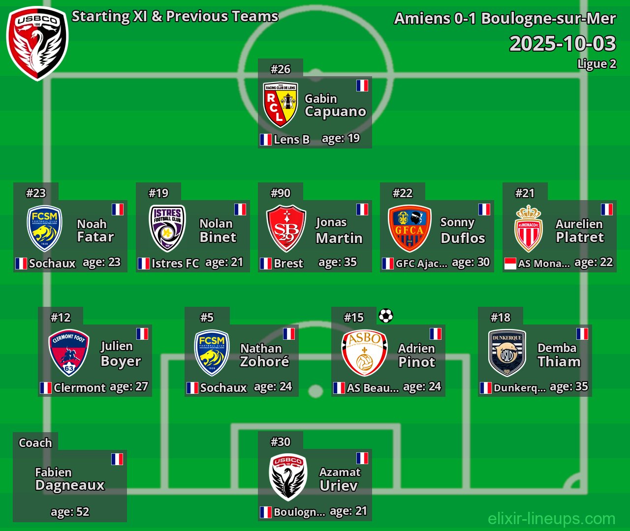 Boulogne-sur-Mer Starting XI & Previous Teams 2025-10-03