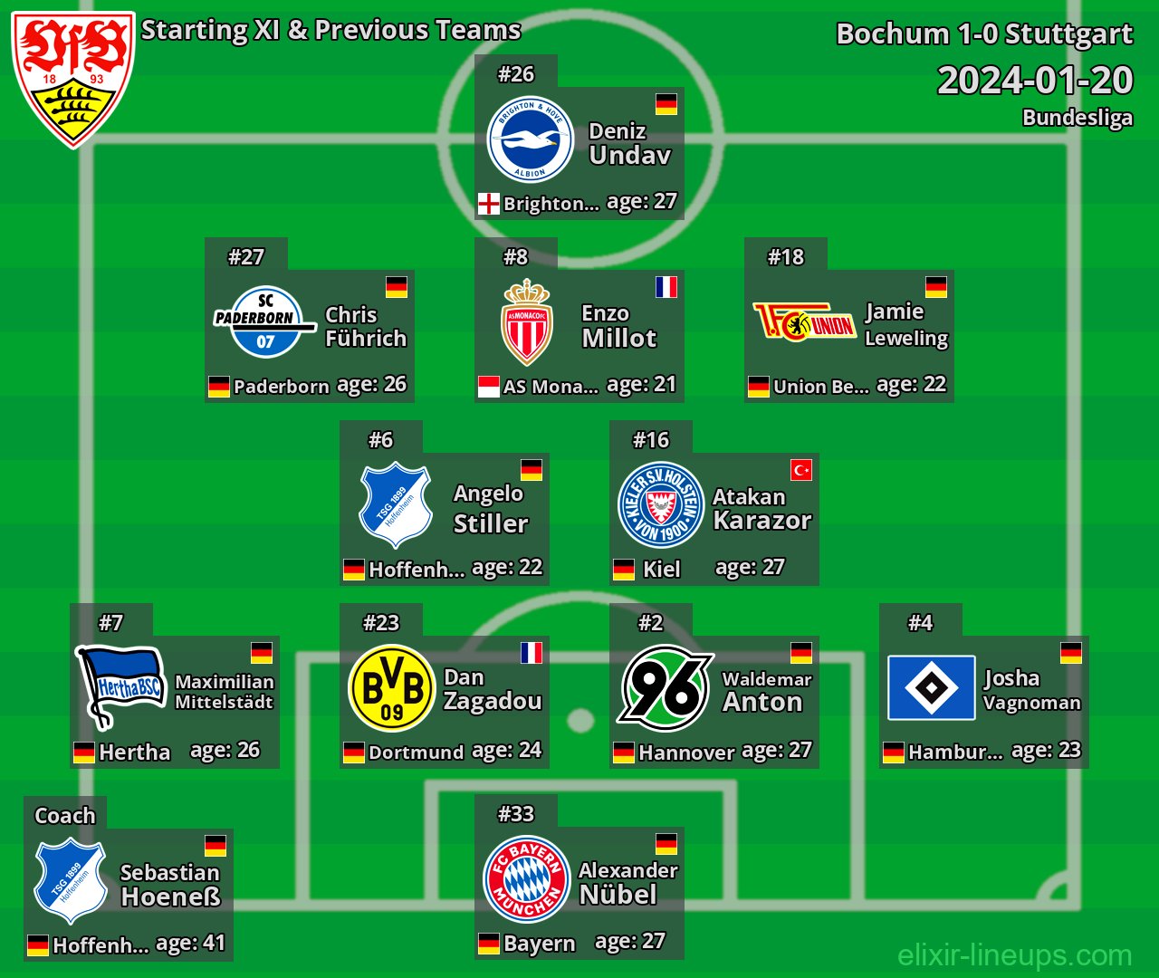 Stuttgart Starting XI & Previous Teams 2024-01-20