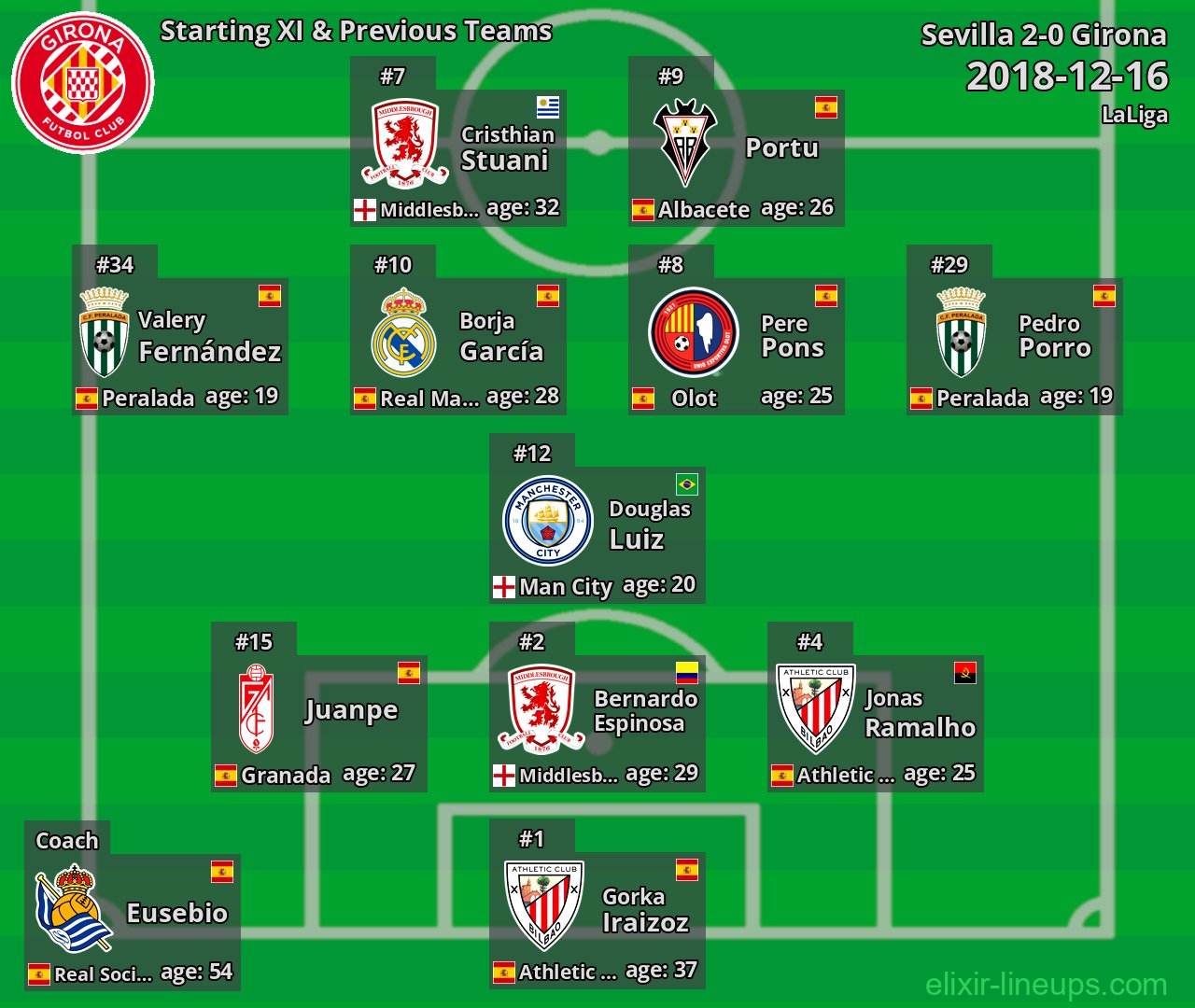 Girona Starting XI & Previous Teams 2018-12-16