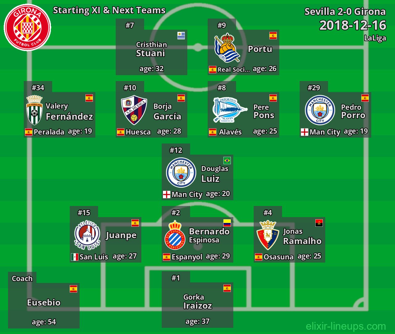 Girona Starting XI & Next Teams 2018-12-16