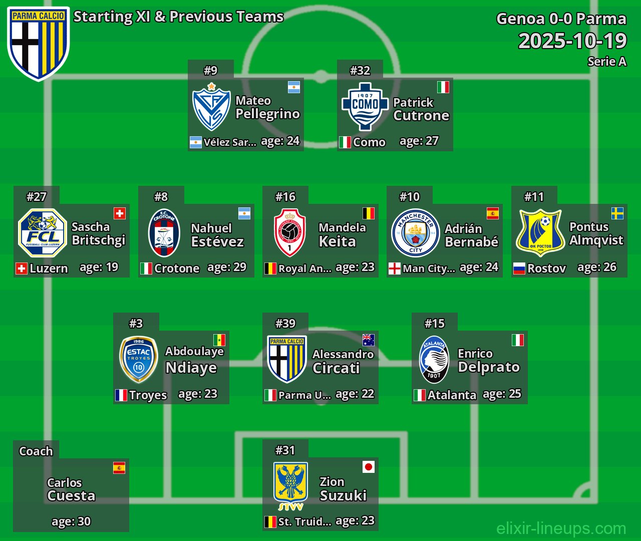 Parma Starting XI & Previous Teams 2025-10-19