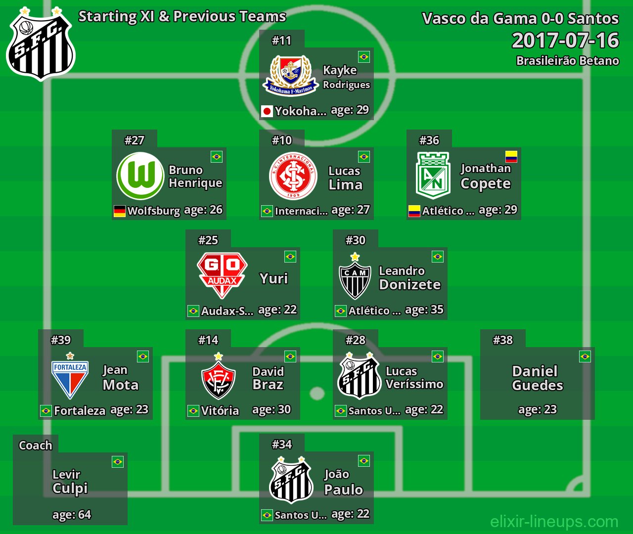 Santos Starting XI & Previous Teams 2017-07-16