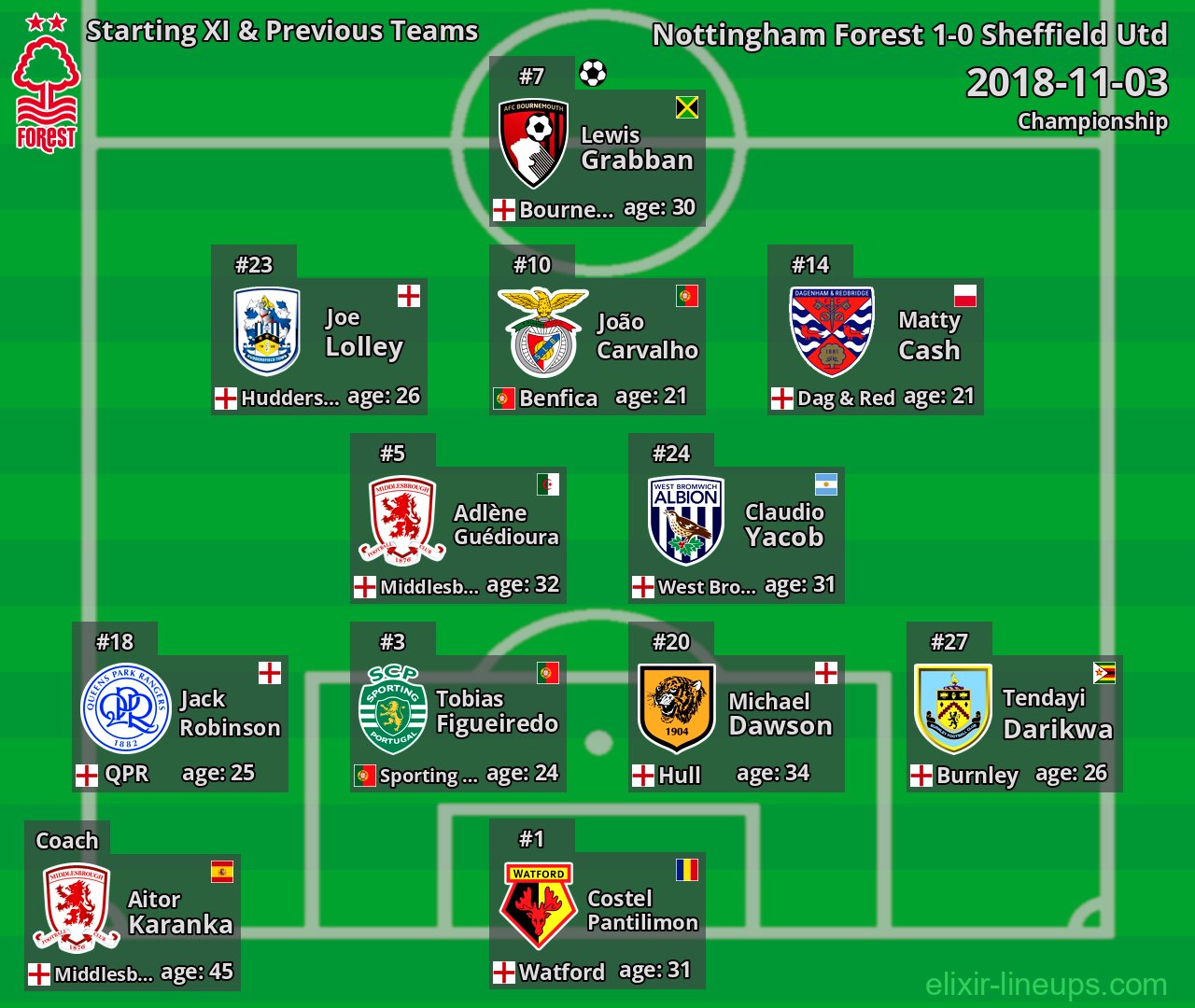 Nottingham Forest Starting XI & Previous Teams 2018-11-03