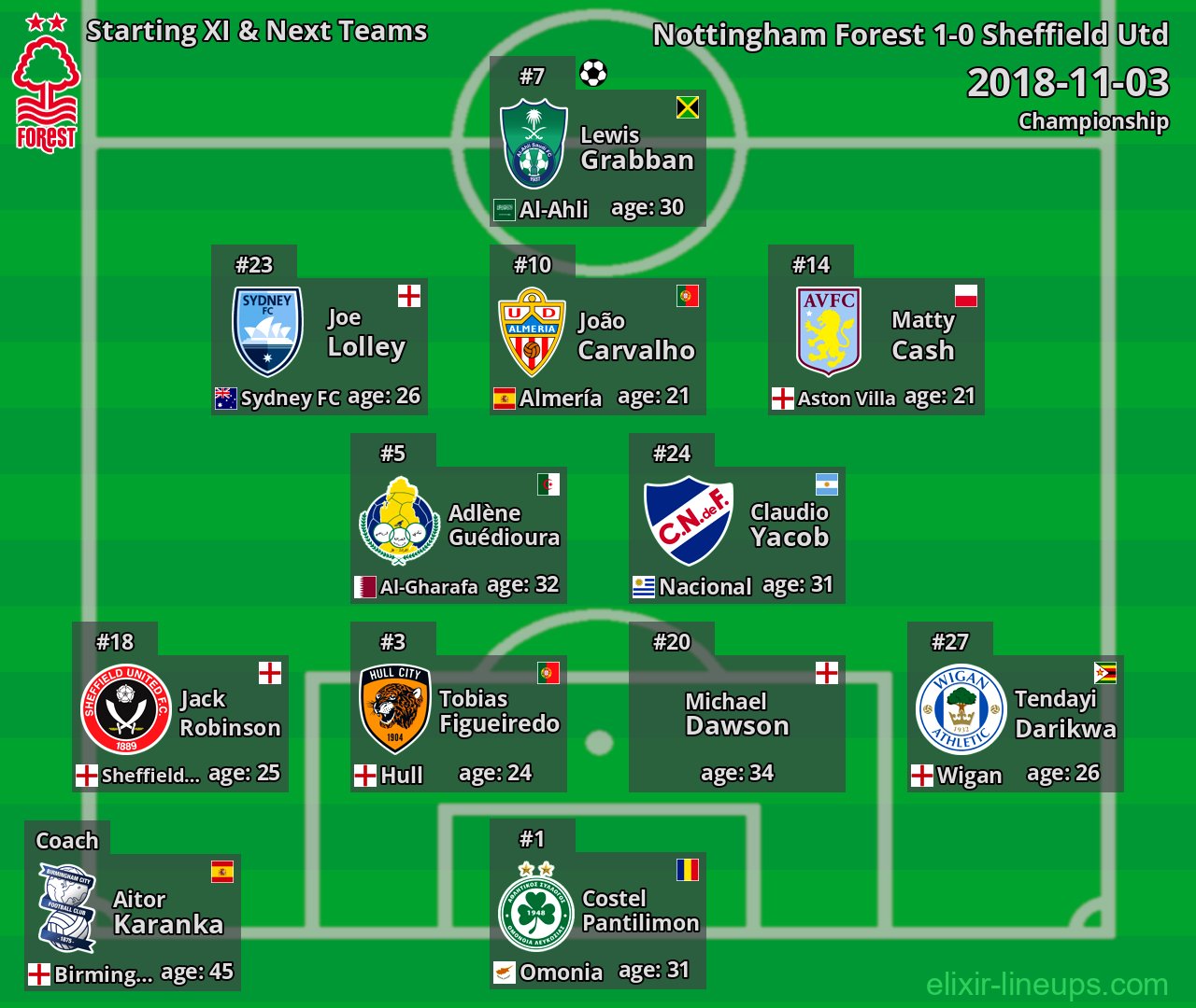 Nottingham Forest Starting XI & Next Teams 2018-11-03