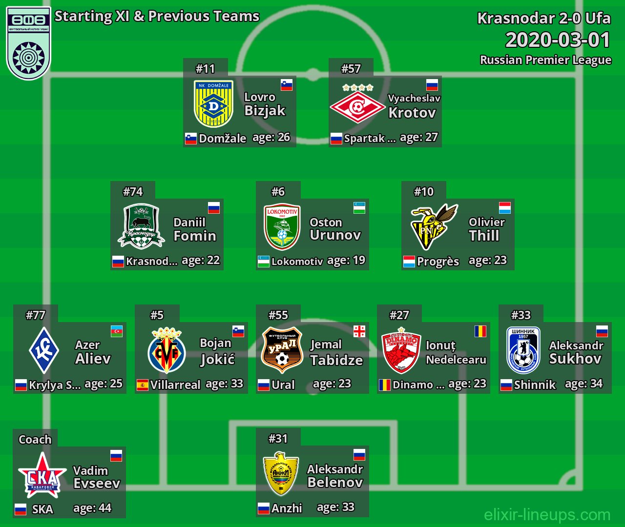 Ufa Starting XI & Previous Teams 2020-03-01