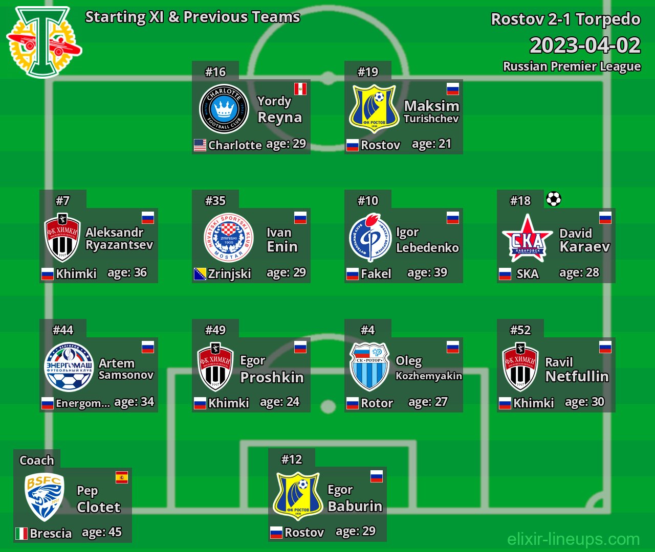 Torpedo Starting XI & Previous Teams 2023-04-02
