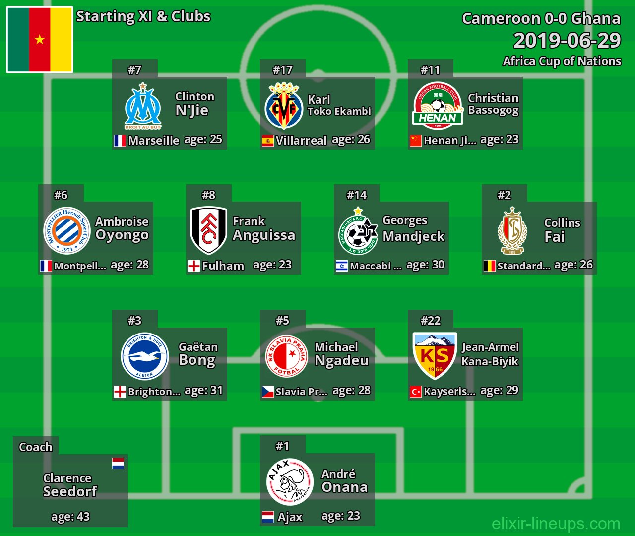 Cameroon Starting XI 2019-06-29