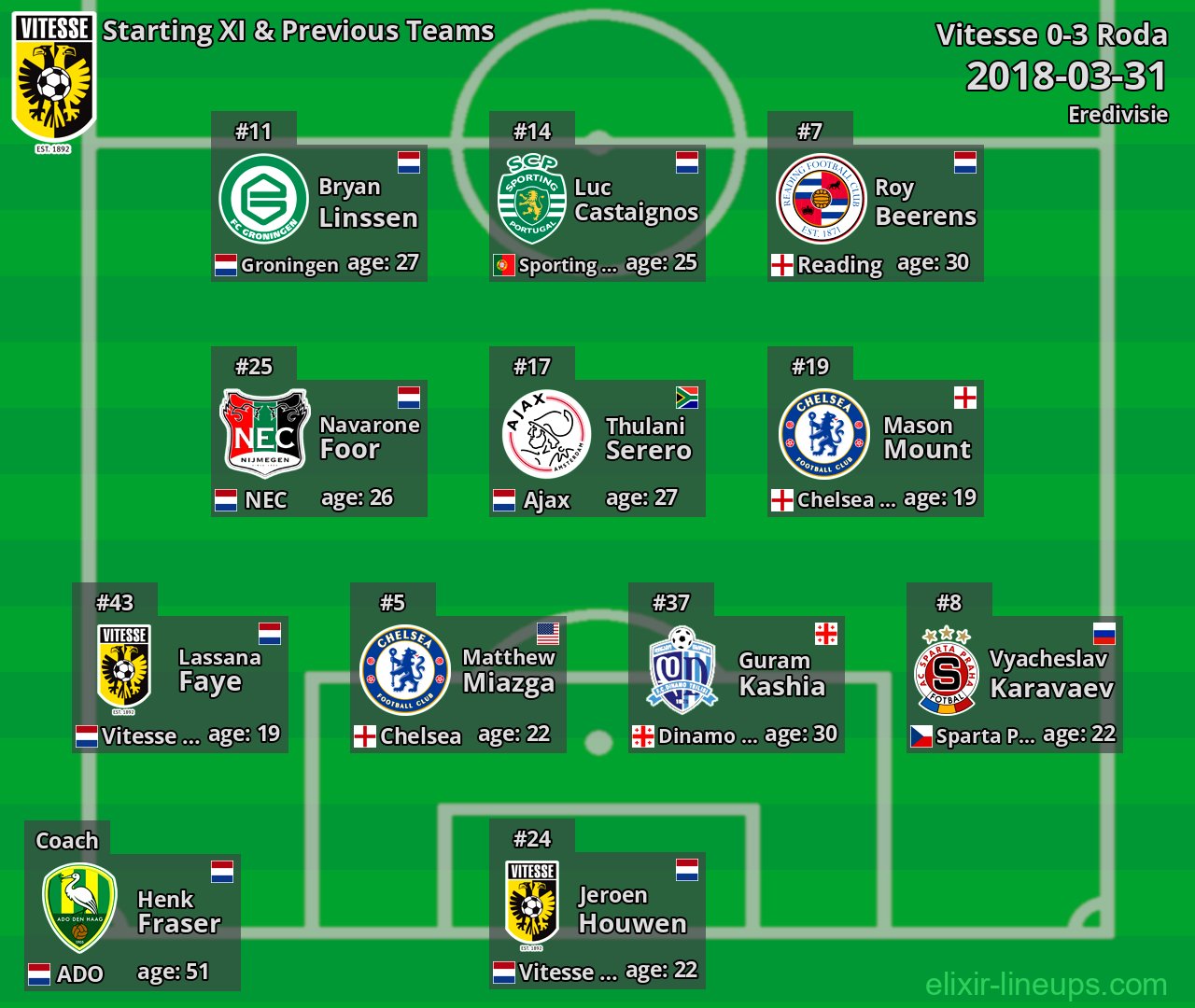 Vitesse Starting XI & Previous Teams 2018-03-31