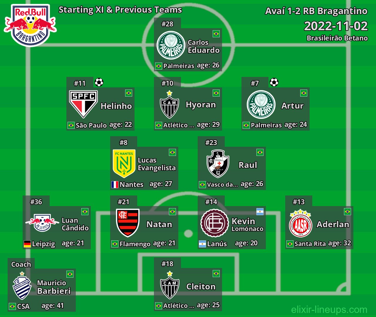RB Bragantino Starting XI & Previous Teams 2022-11-02