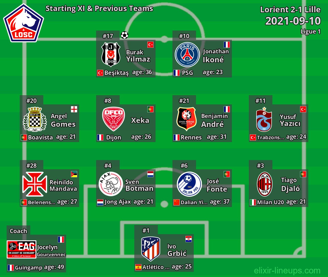 Lille Starting XI & Previous Teams 2021-09-10