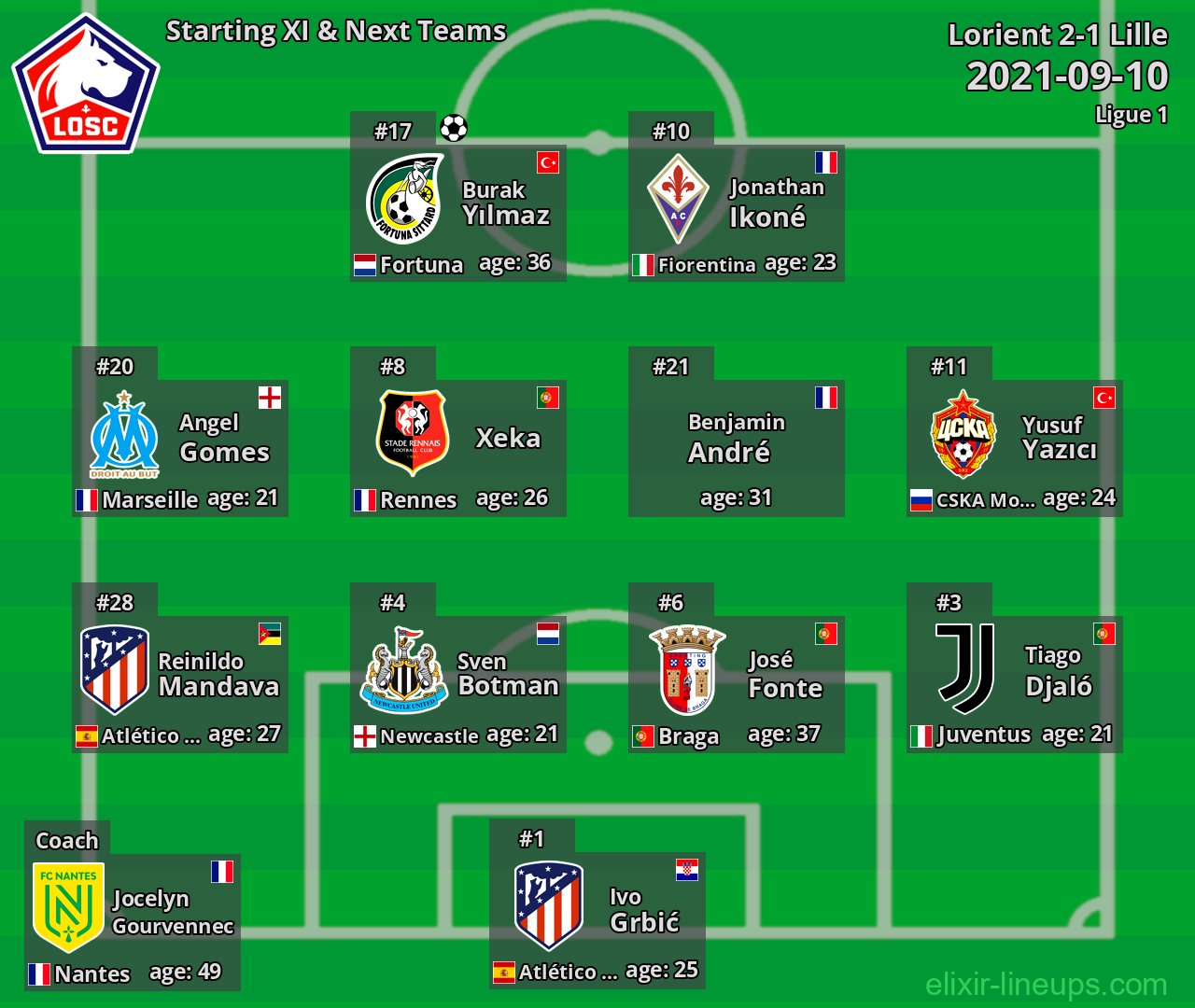 Lille Starting XI & Next Teams 2021-09-10