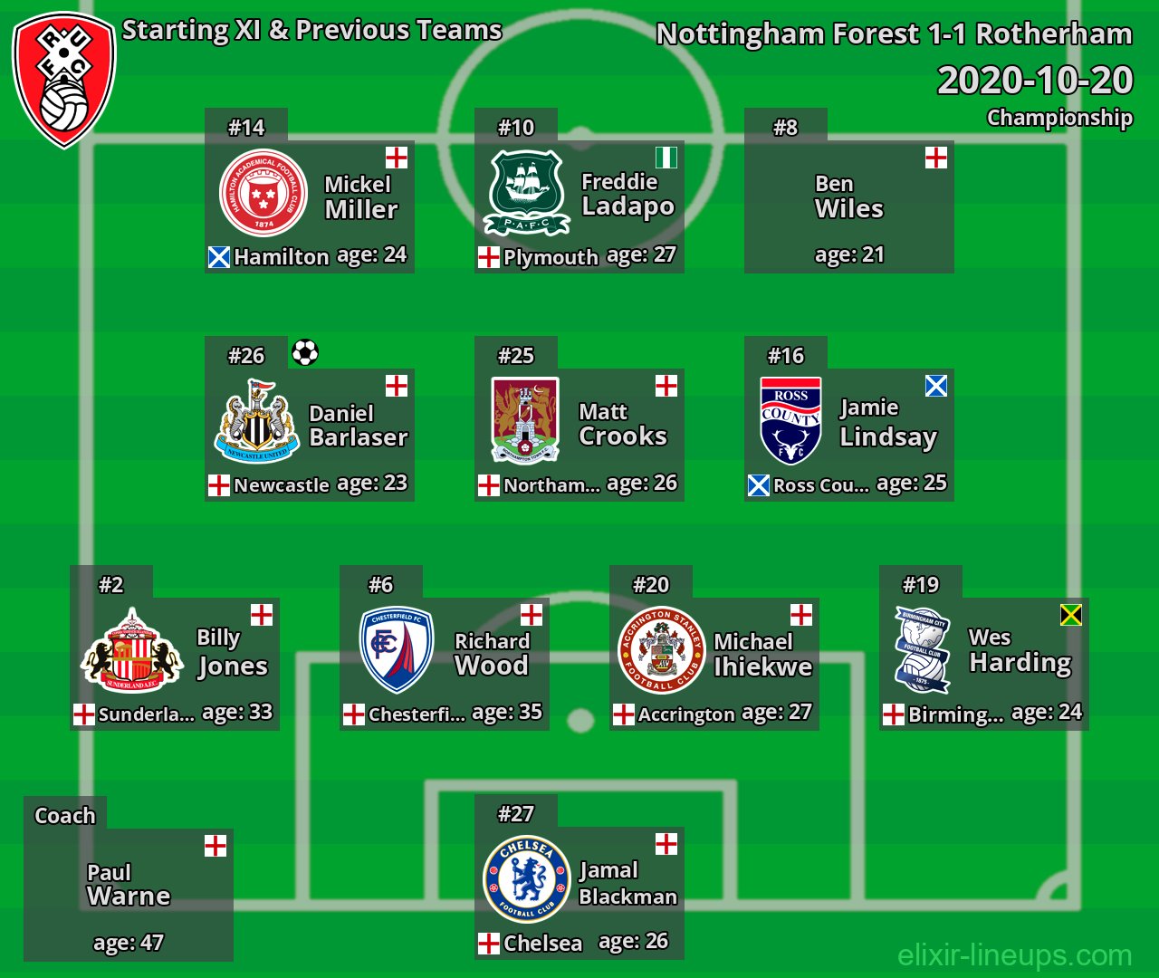 Rotherham Starting XI & Previous Teams 2020-10-20