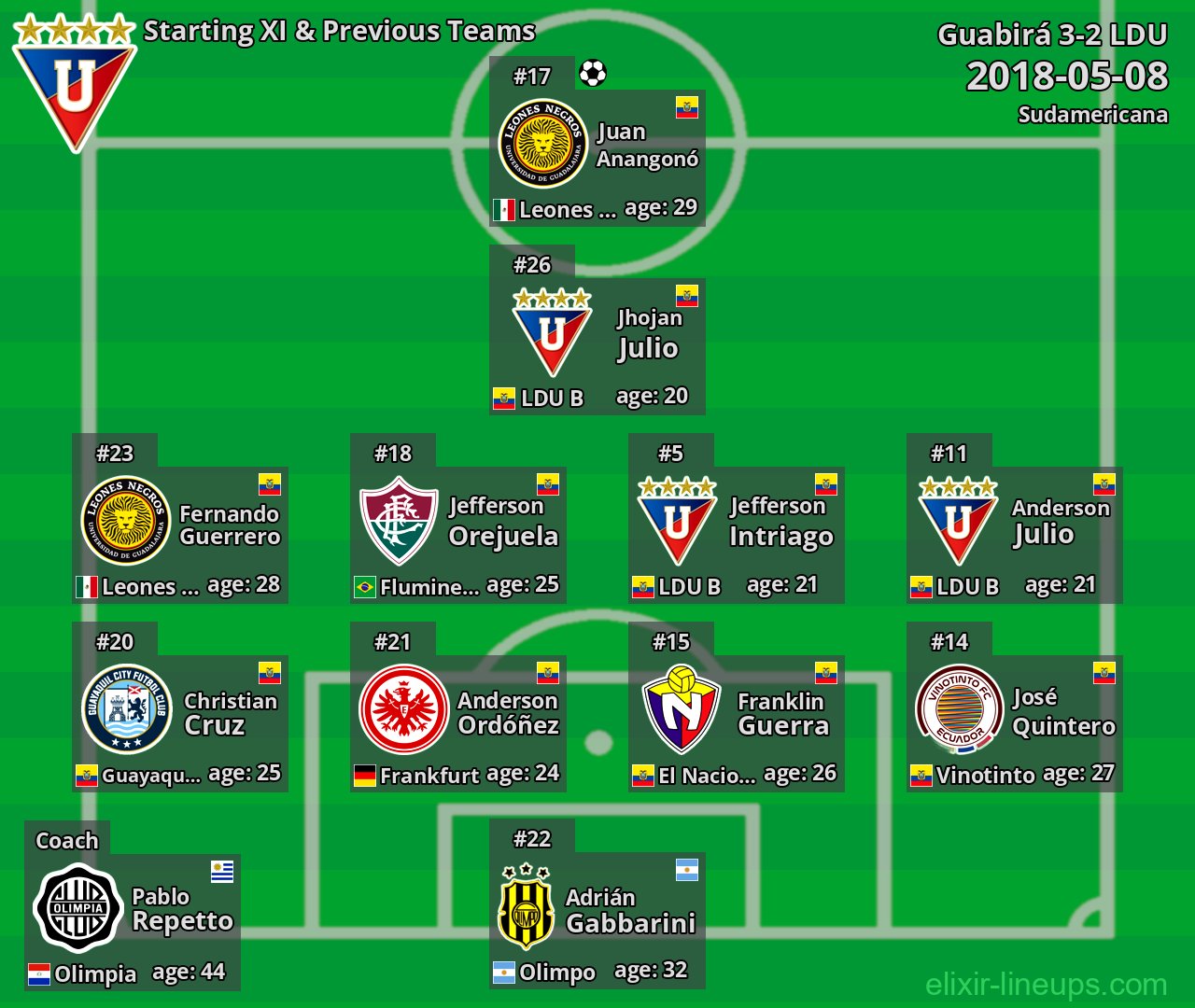 LDU Starting XI & Previous Teams 2018-05-08