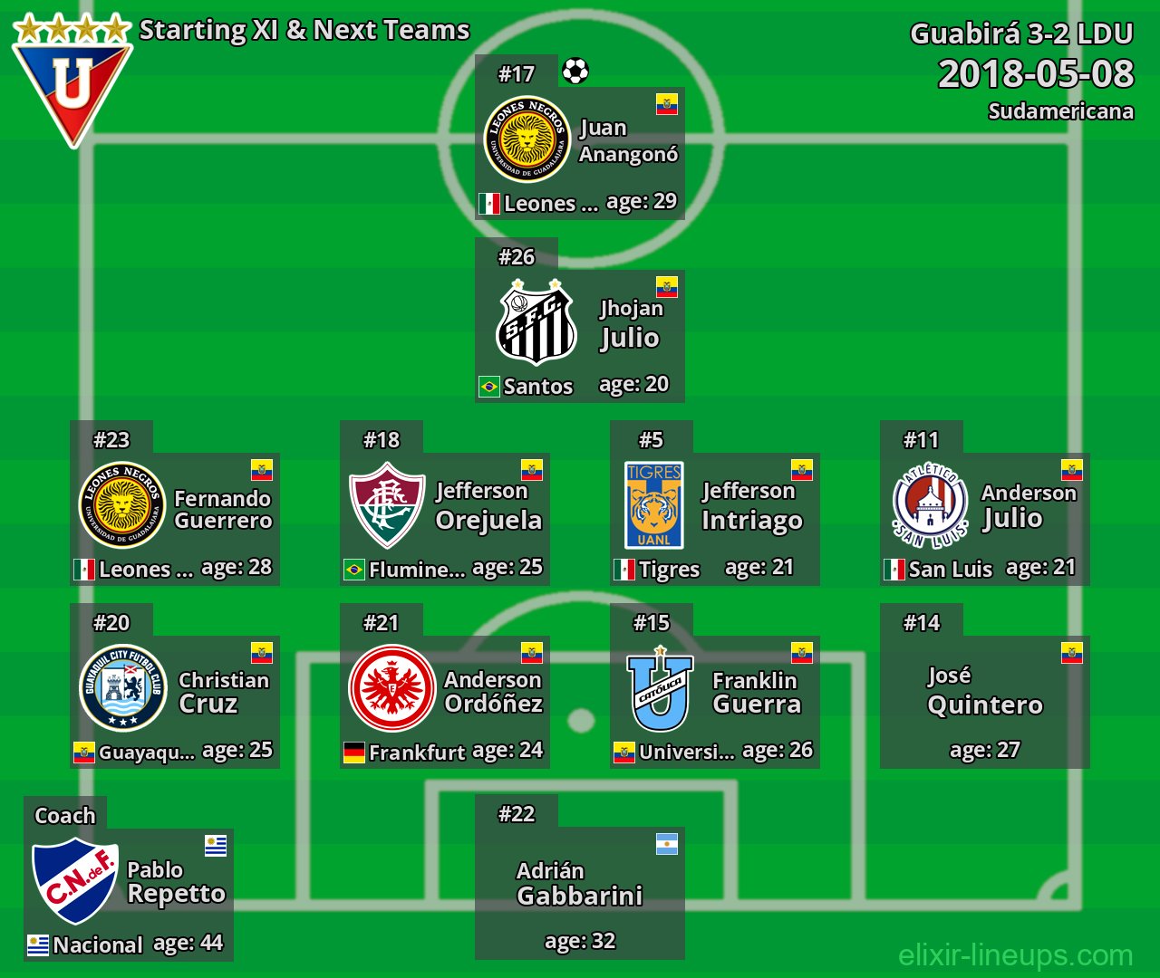 LDU Starting XI & Next Teams 2018-05-08