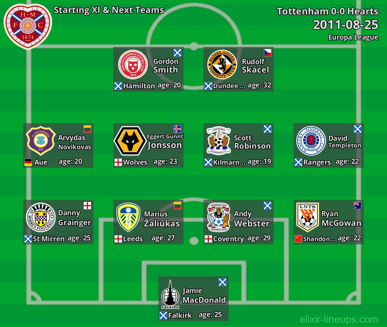 Hearts Starting XI & Next Teams 2011-08-25