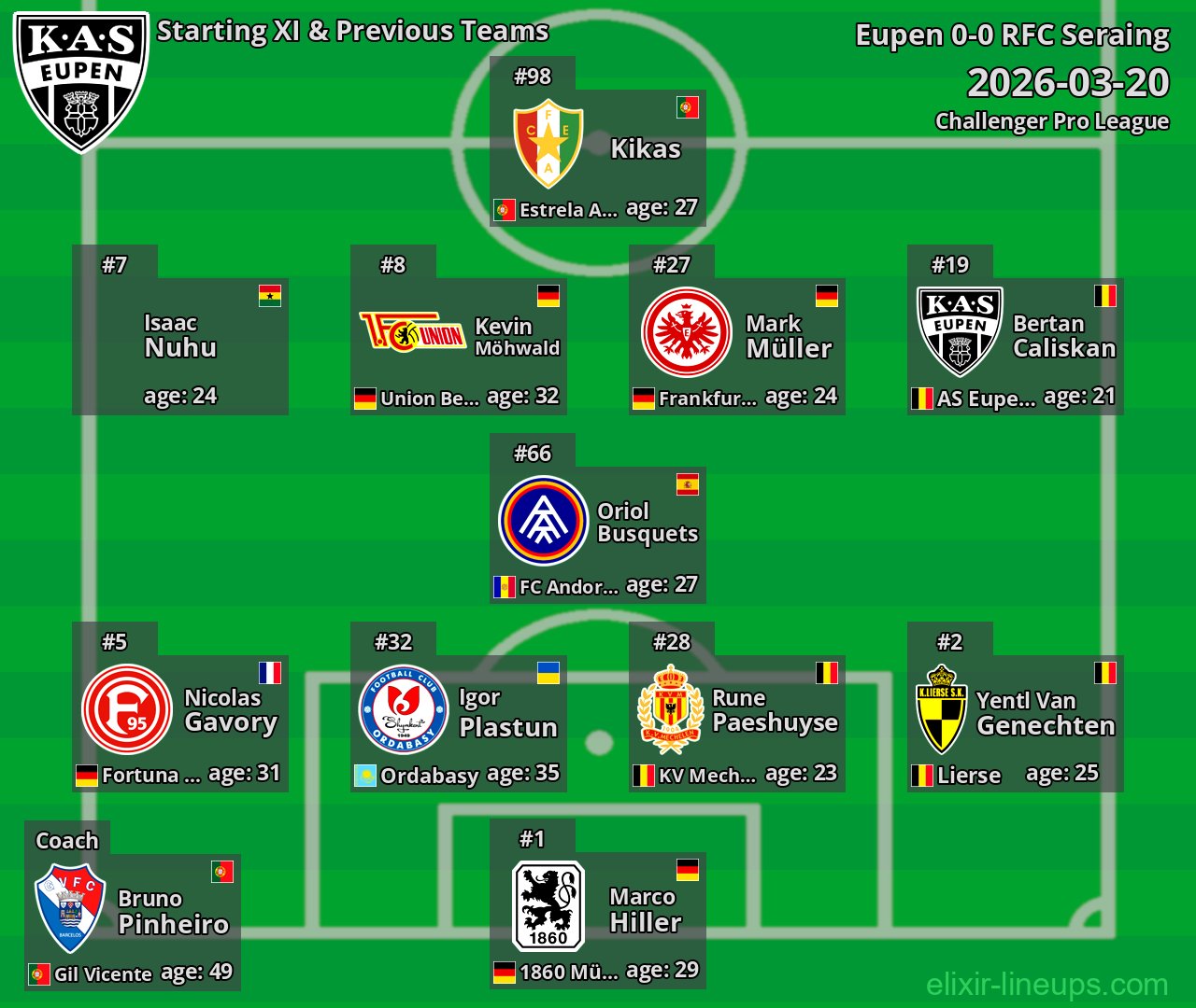 Eupen Starting XI & Previous Teams 2026-03-20