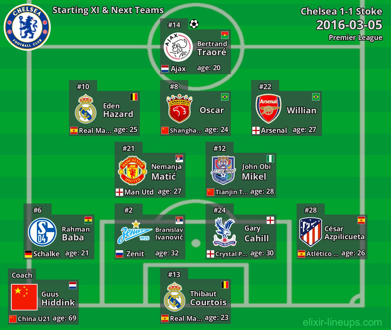 Chelsea Starting XI & Next Teams 2016-03-05