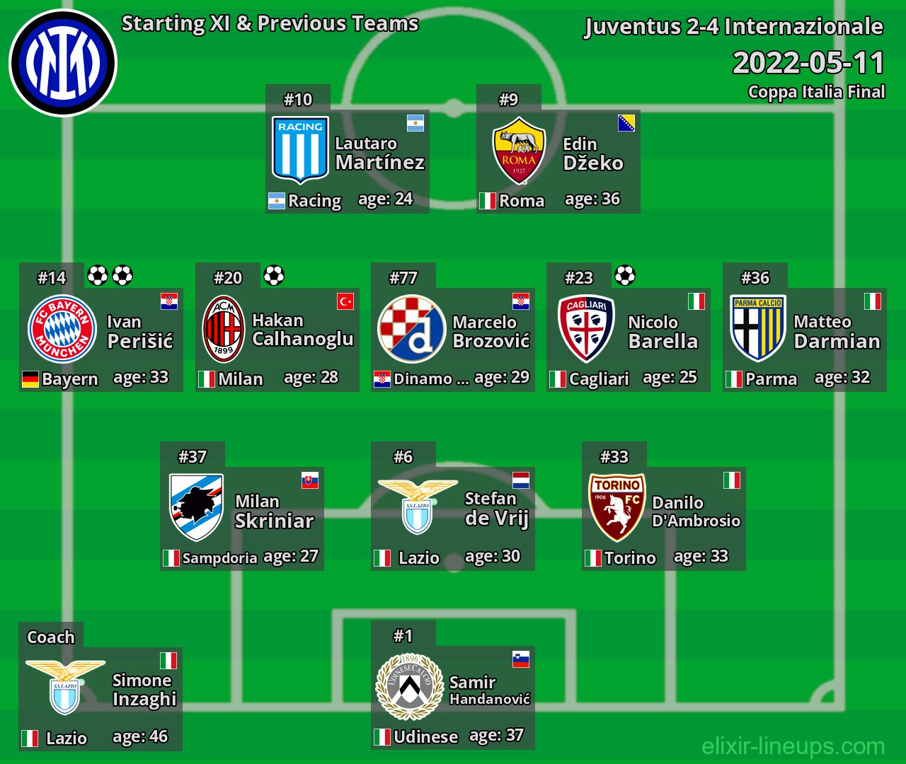Internazionale Starting XI & Previous Teams 2022-05-11