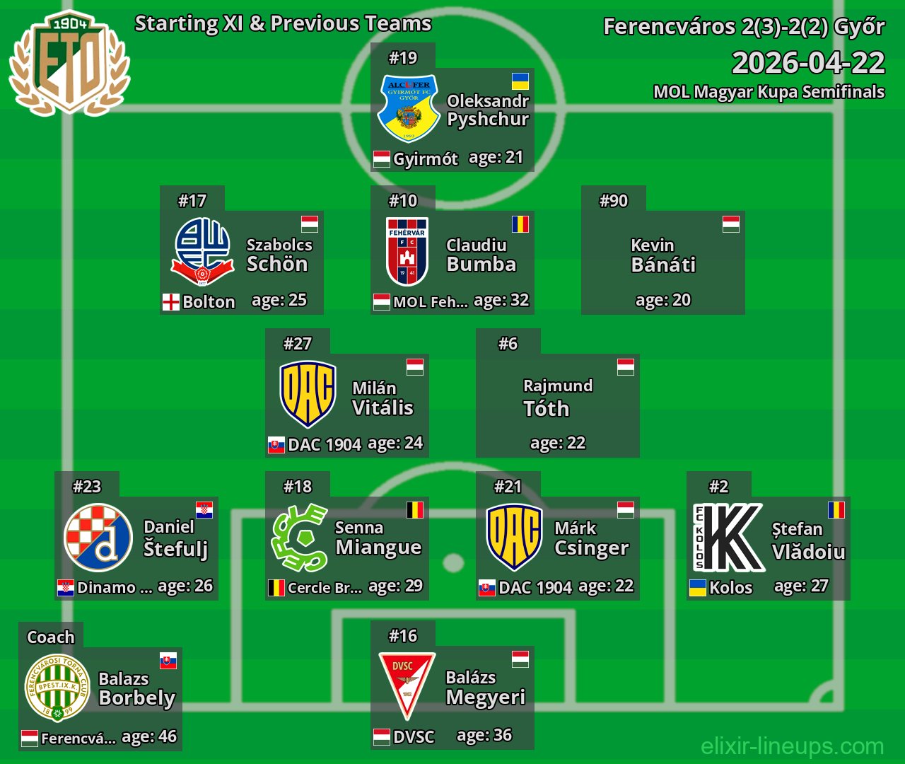 Győr Starting XI & Previous Teams 2026-04-22