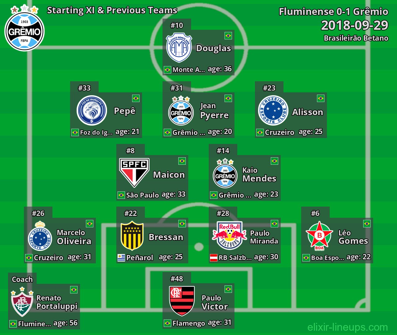 Grêmio Starting XI & Previous Teams 2018-09-29