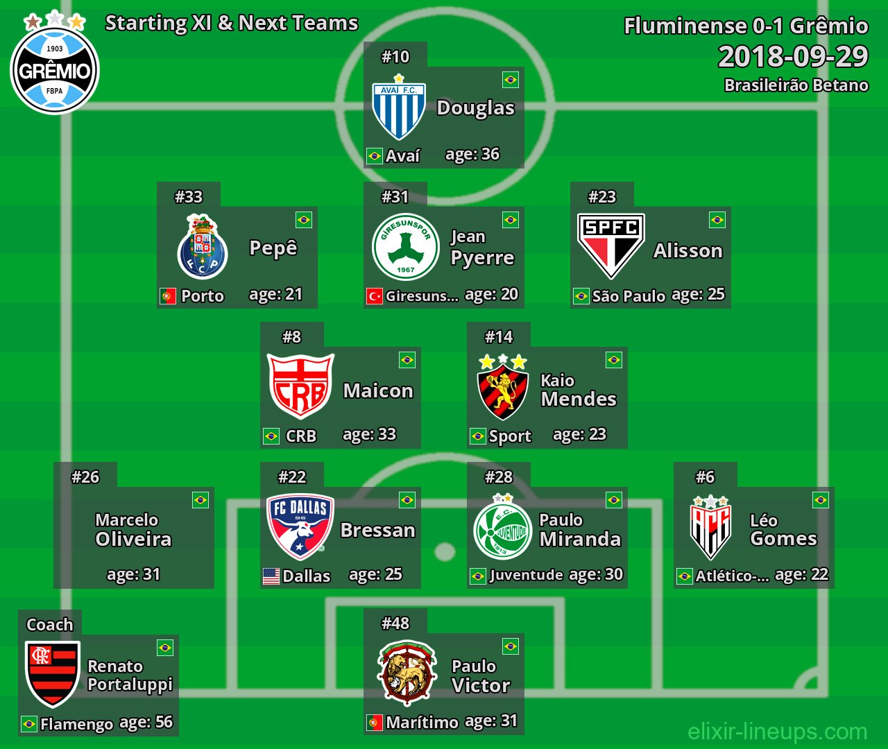 Grêmio Starting XI & Next Teams 2018-09-29