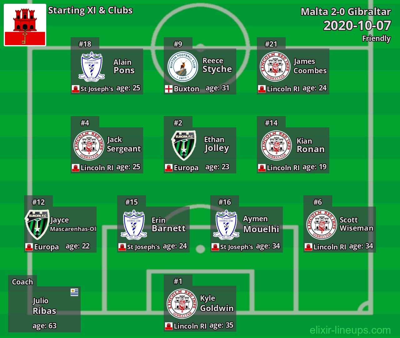 Gibraltar Starting XI 2020-10-07