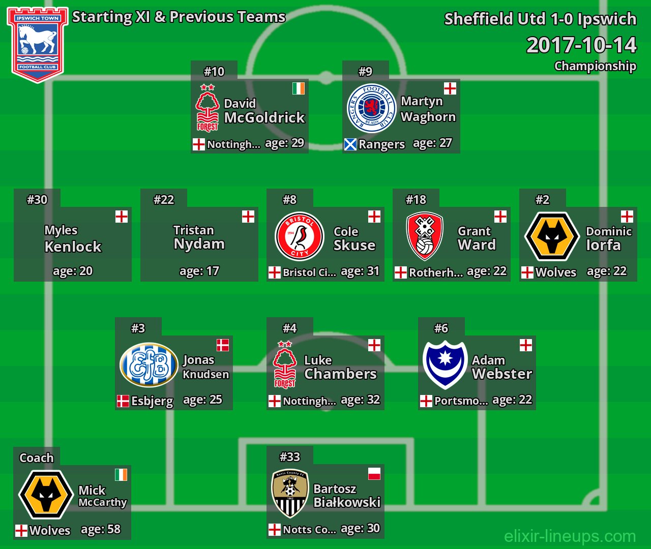 Ipswich Starting XI & Previous Teams 2017-10-14
