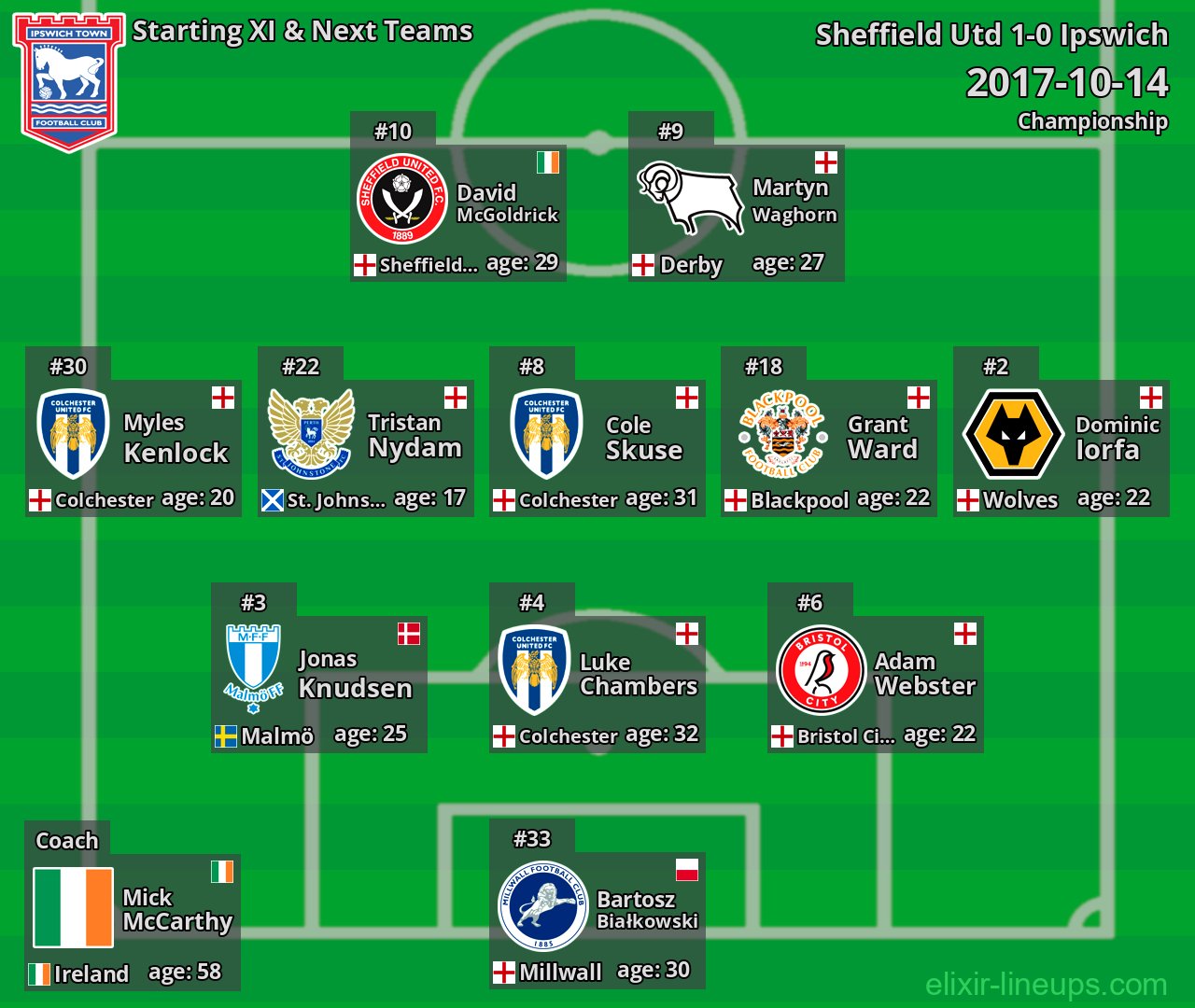 Ipswich Starting XI & Next Teams 2017-10-14