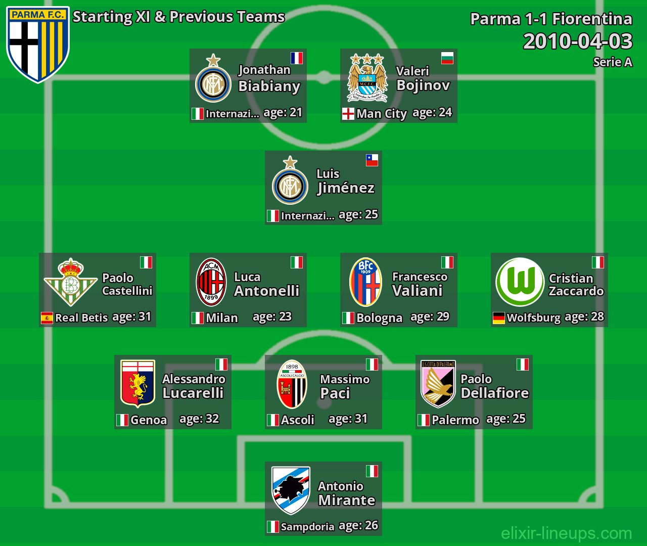 Parma Starting XI & Previous Teams 2010-04-03