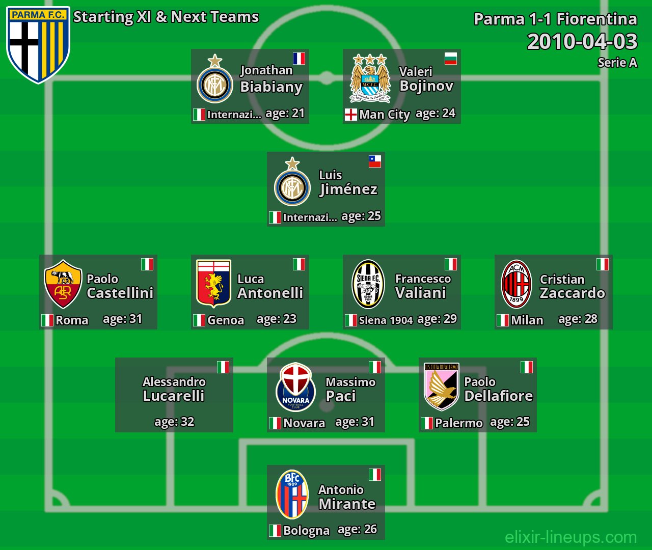 Parma Starting XI & Next Teams 2010-04-03