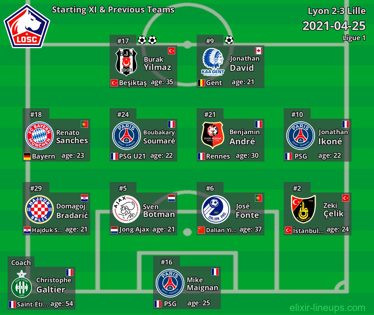 Lille Starting XI & Previous Teams 2021-04-25