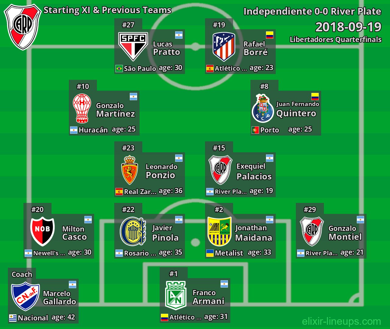 River Plate Starting XI & Previous Teams 2018-09-19