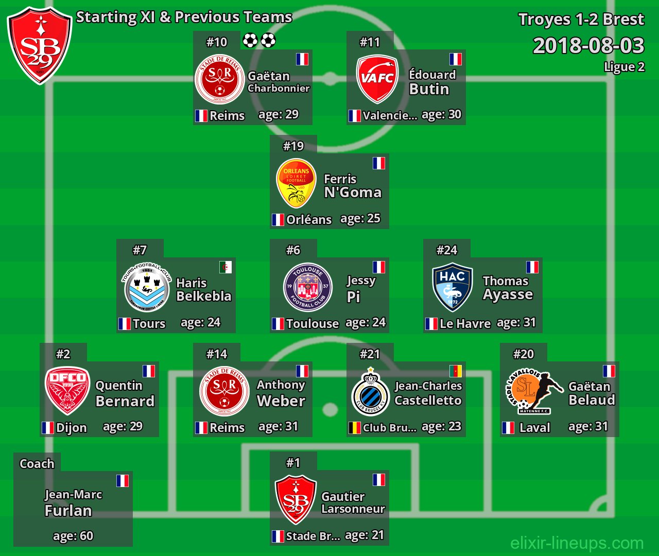 Brest Starting XI & Previous Teams 2018-08-03