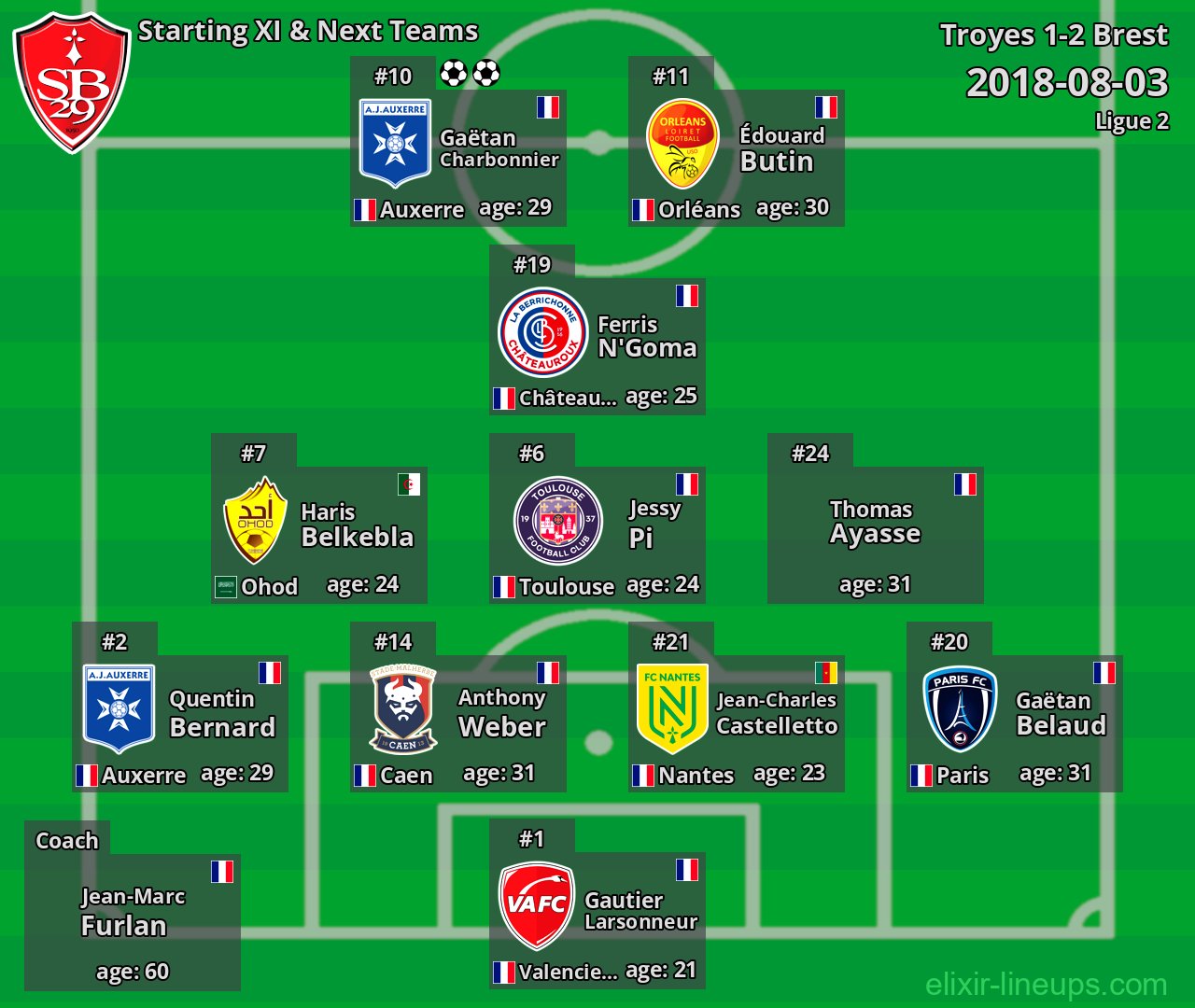 Brest Starting XI & Next Teams 2018-08-03