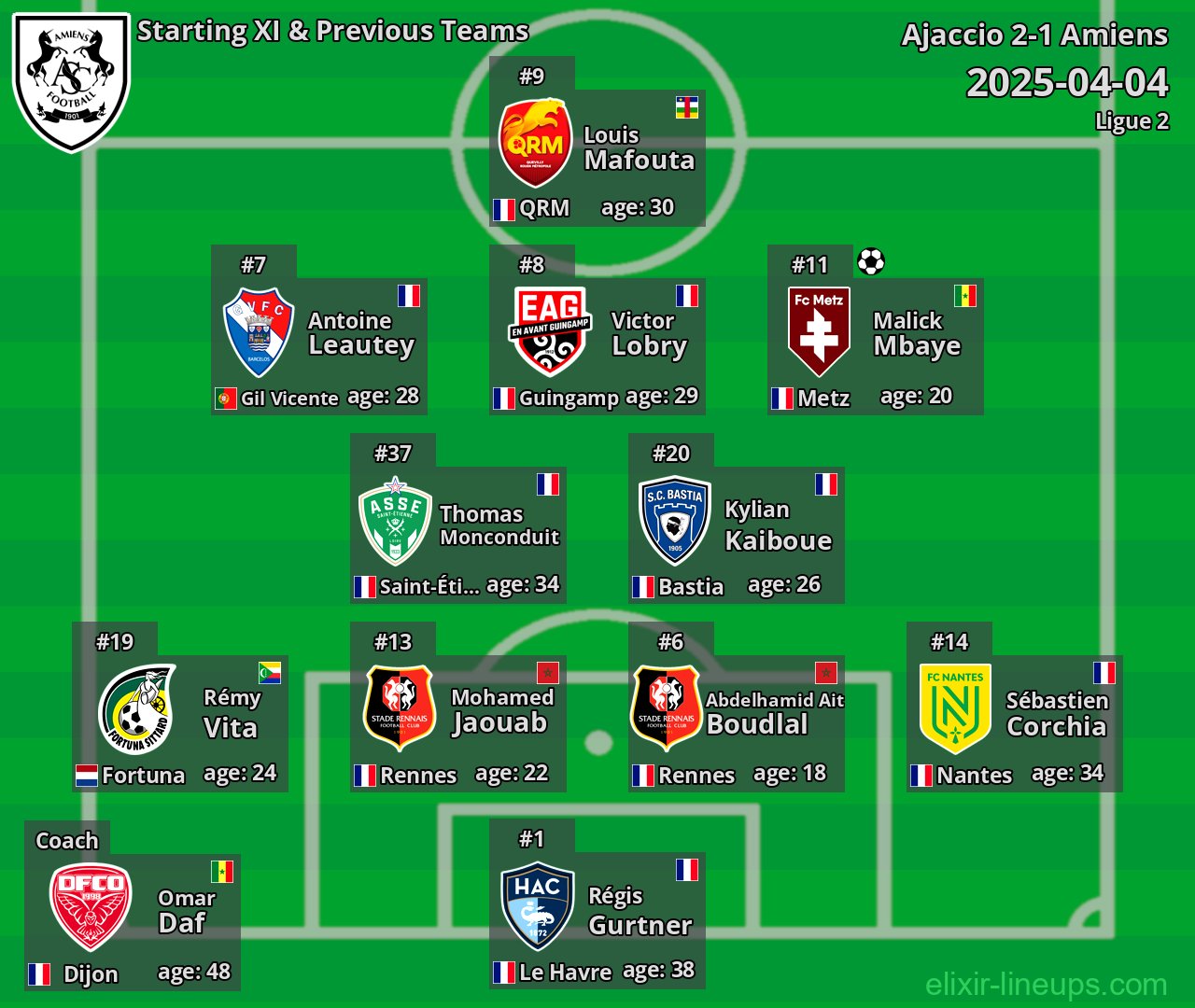 Amiens Starting XI & Previous Teams 2025-04-04